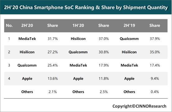 MediaTek surpassed Qualcomm to become China's largest SoC supplier