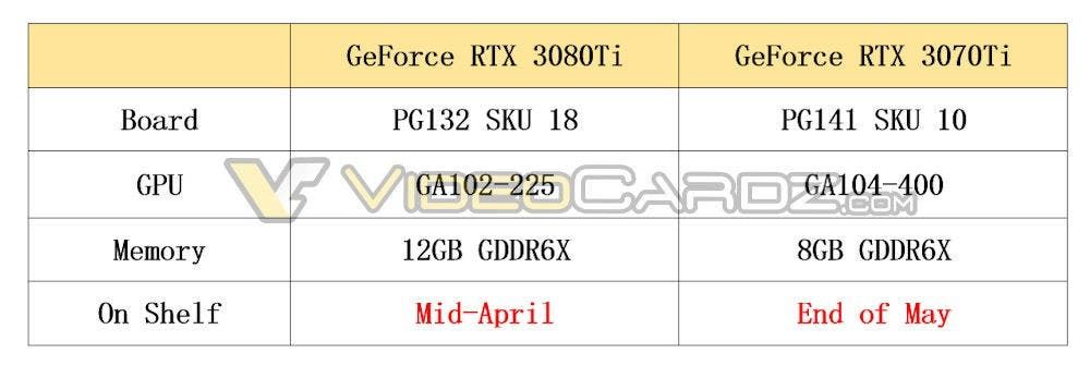 Here's when we might see the launch of RTX 3070Ti, RTX3080Ti