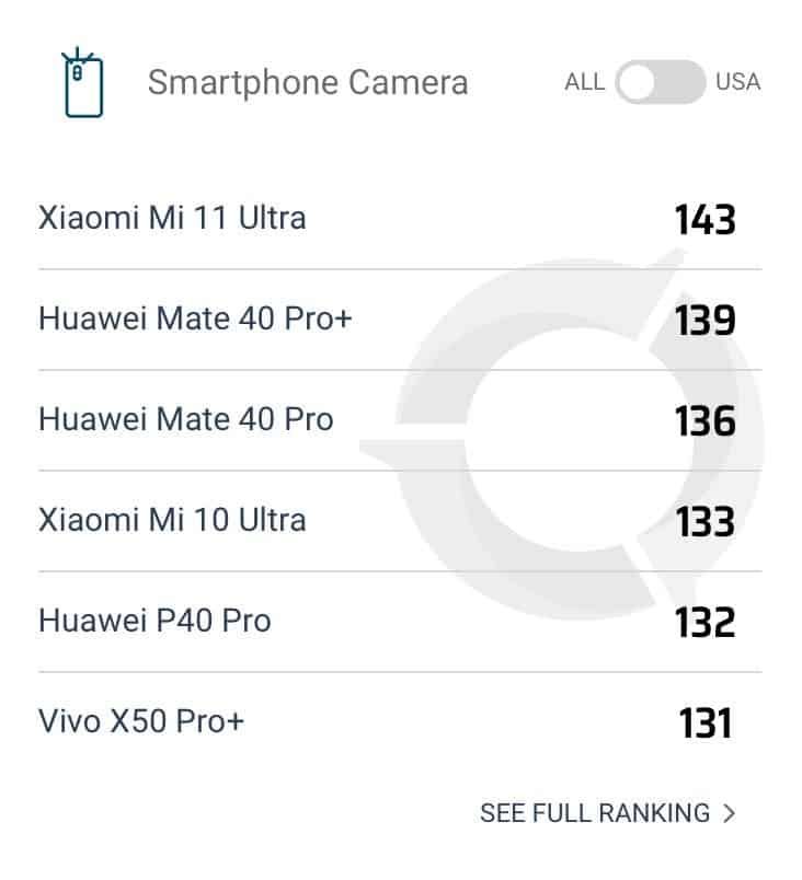 Xiaomi Mi 11 Ultra Is Out: Beats Sony Black Card M7 And Tops DxOMark