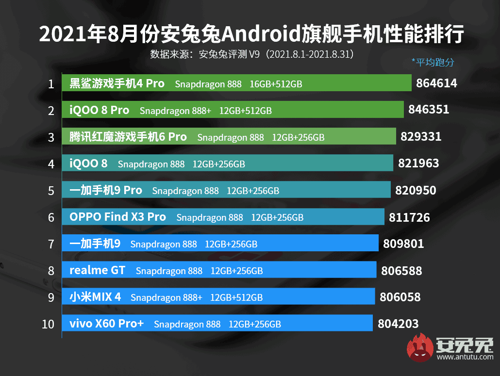 Top 10 most powerful flagship and mid-range smartphones in August