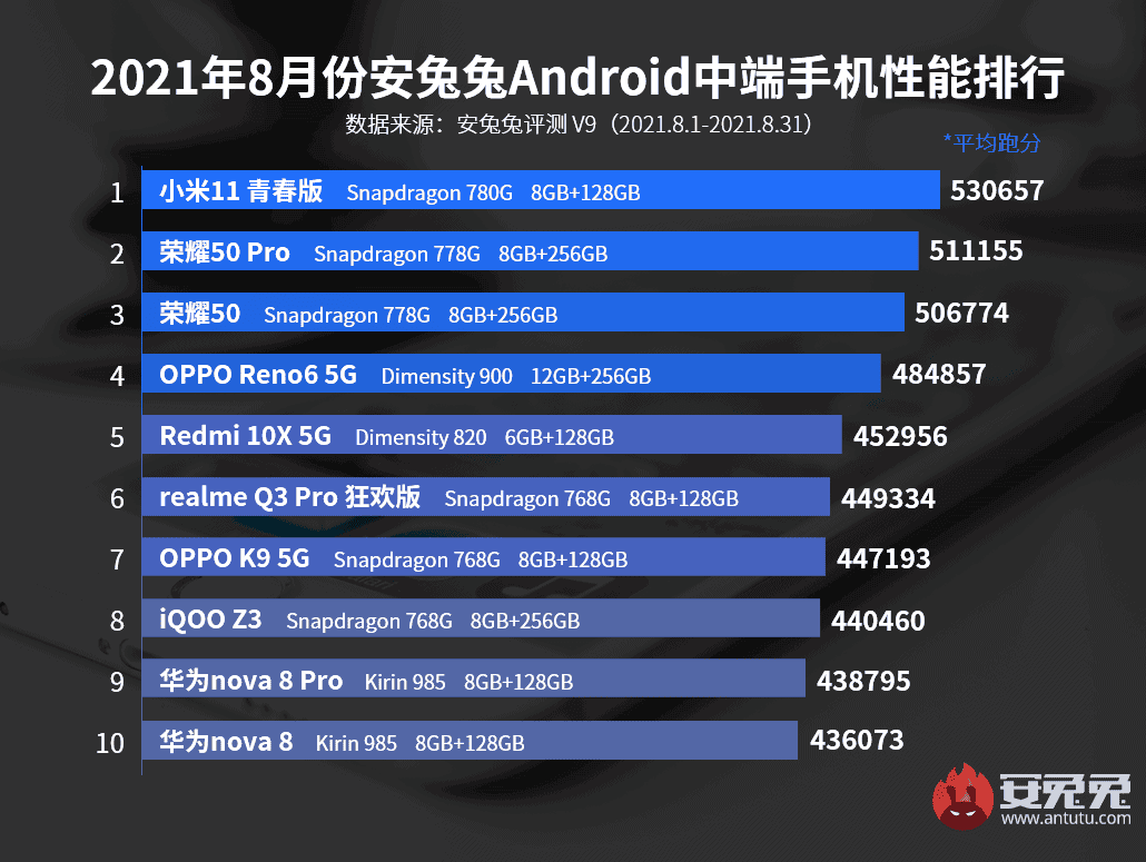 Top 10 most powerful flagship and mid-range smartphones in August