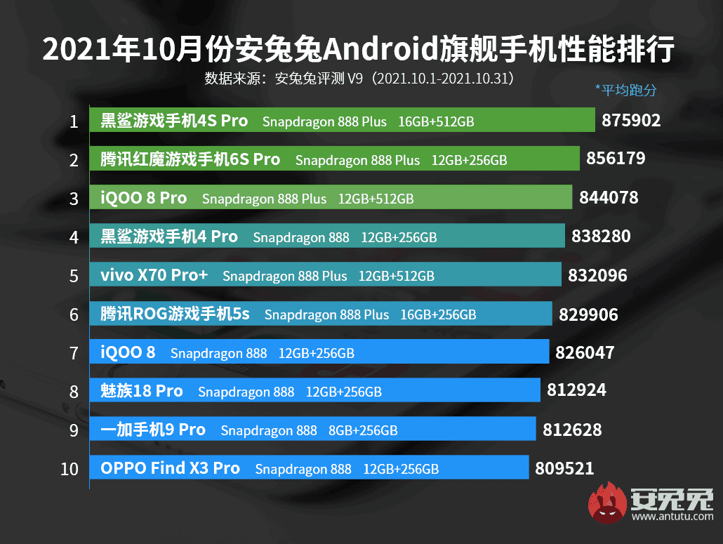 AnTuTu: Top 10 most powerful flagship and mid-range smartphones