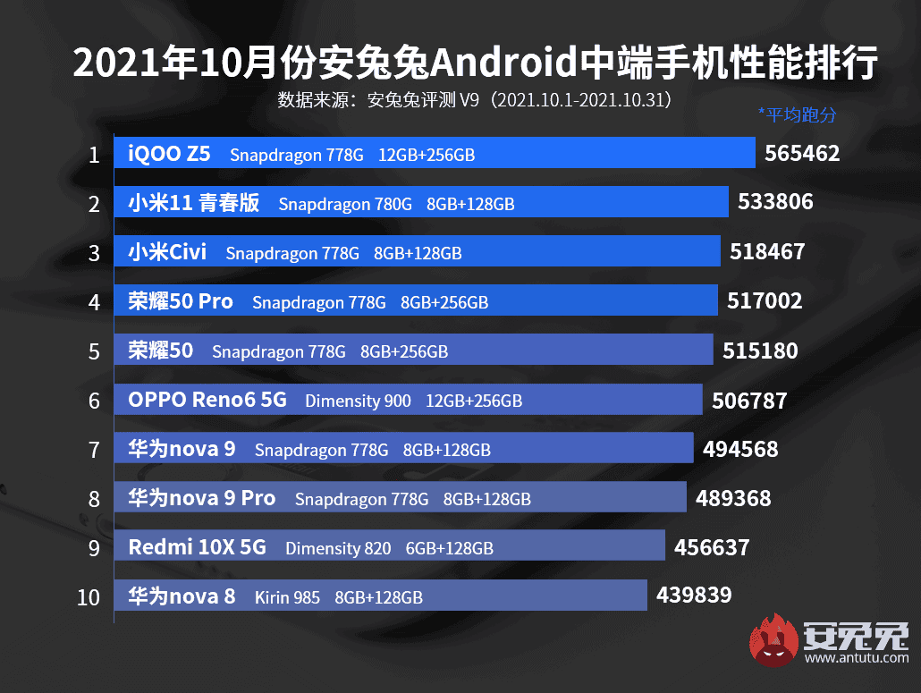 AnTuTu: Top 10 most powerful flagship and mid-range smartphones