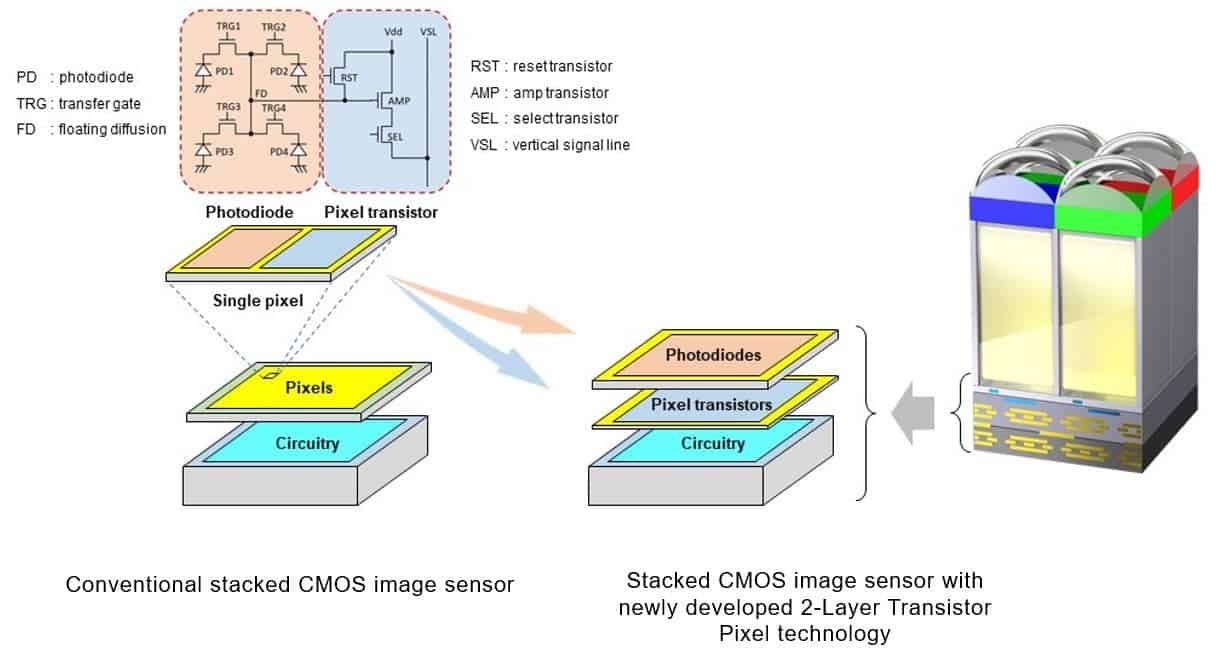 Sony wants to revolutionize its multi-layer CMOS sensor