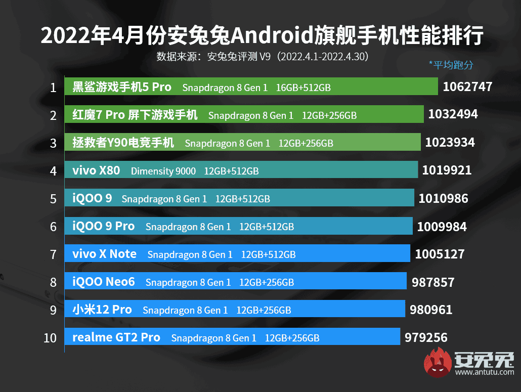 AnTuTu: April's most powerful smartphones announced