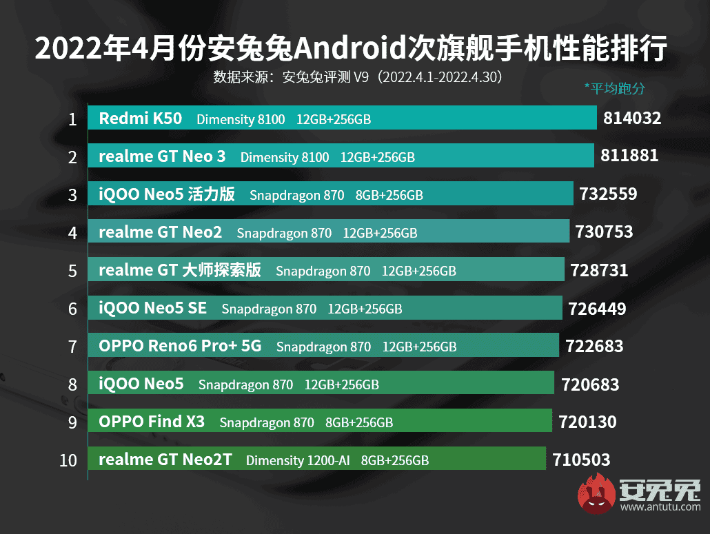 AnTuTu: April's most powerful smartphones announced