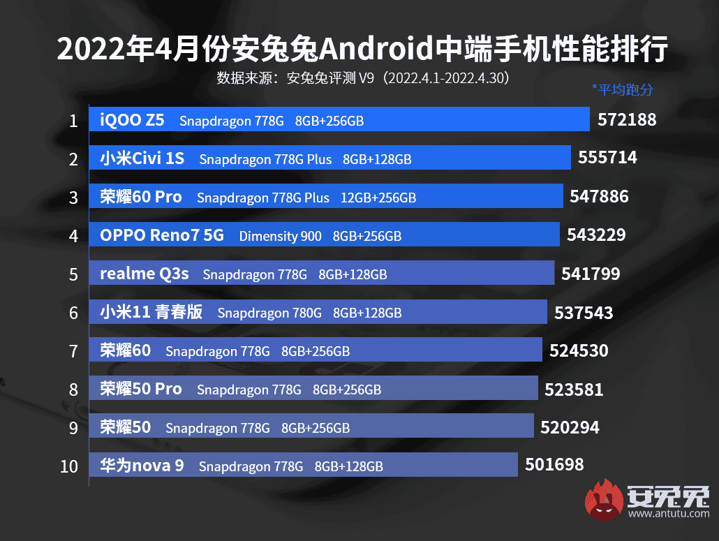 AnTuTu: April's most powerful smartphones announced