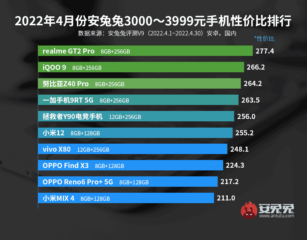 AnTuTu: the best Android smartphones in terms of price/performance