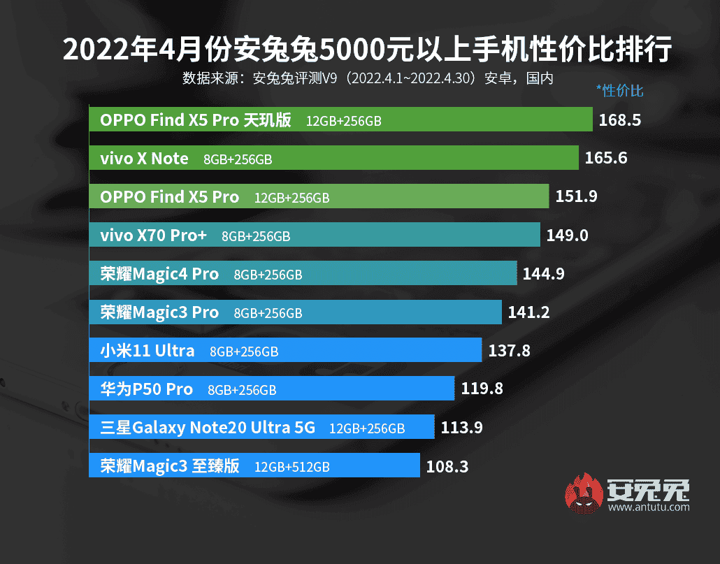 AnTuTu: the best Android smartphones in terms of price/performance