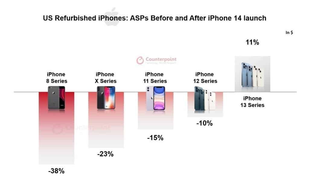 iPhone 13 average price skyrocketed after the iPhone 14 release
