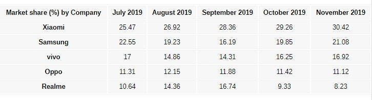 Xiaomi and Samsung dominates the Indian smartphone market in H2 2019