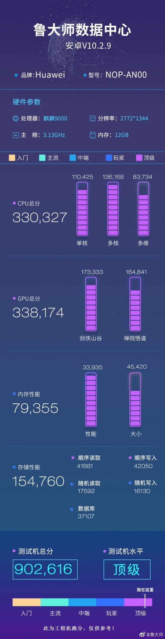 Kirin 9000 Master Lu's total score surpasses the Snapdragon 865