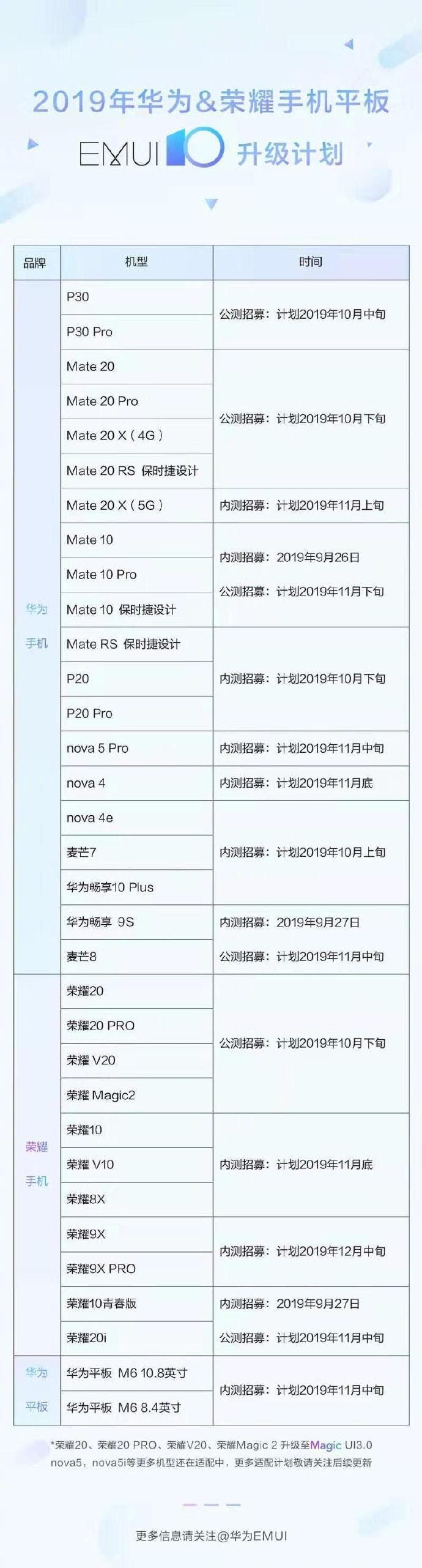 Huawei EMUI 10 upgrade schedule: 33 Huawei/Honor devices to get the update