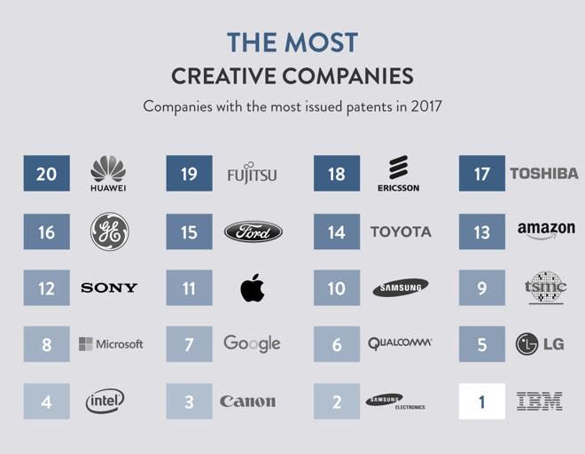 Learn Which the Most Creative and Innovative Companies Are