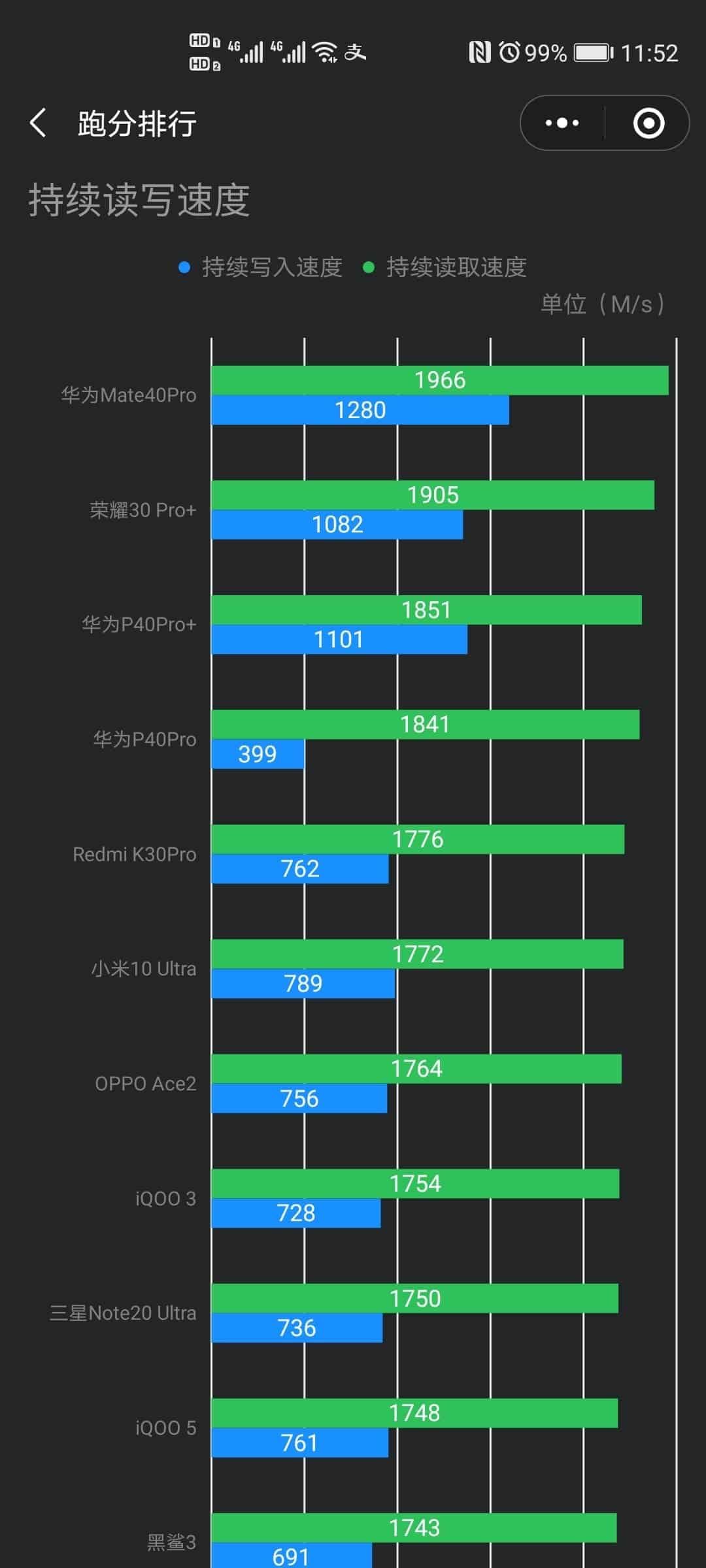 Huawei has used a flash memory of its own production in the Mate 40 Pro+ and it's incredibly fast