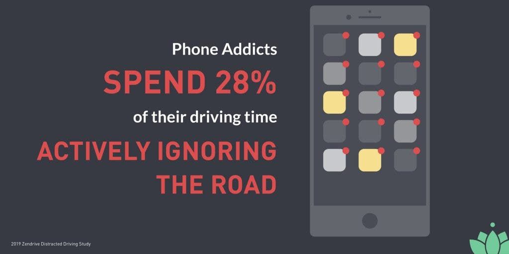 Mobile addicted drivers are more dangerous behind the wheel than drunkards according to a study