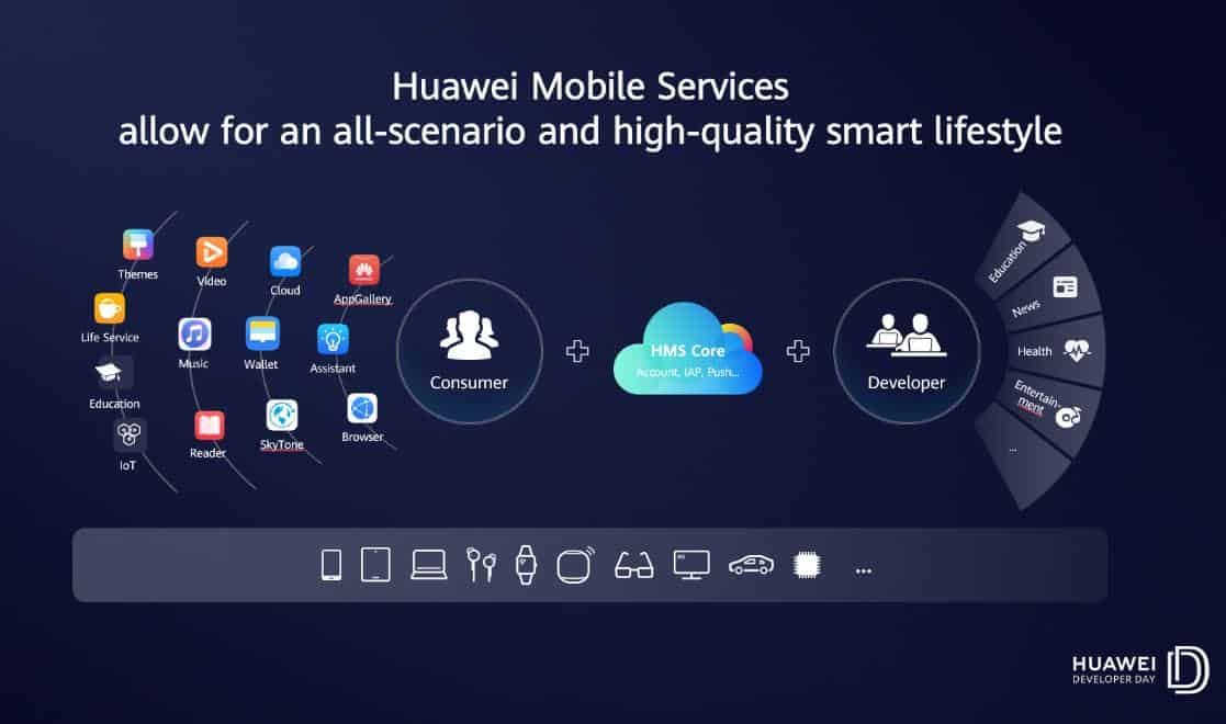 Huawei Mobile Service (HMS) now has over one million developers