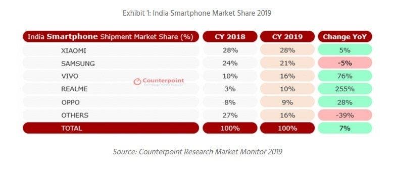 Counterpoint Research: India buys more smartphones than the U.S.
