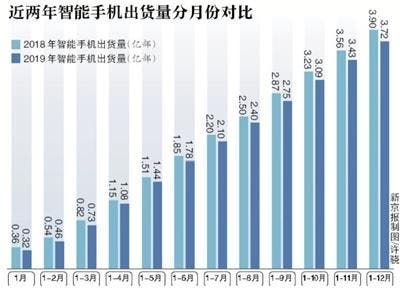 Chinese Smartphone Market Has a Year-on-Year Decrease Of 6.2%