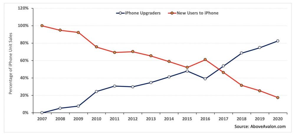 Apple's new record: iPhone is used by 1 billion users worldwide