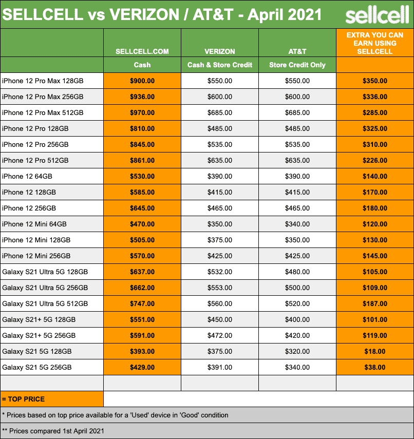 Samsung Galaxy S21 vs iPhone 12: who gets cheaper faster