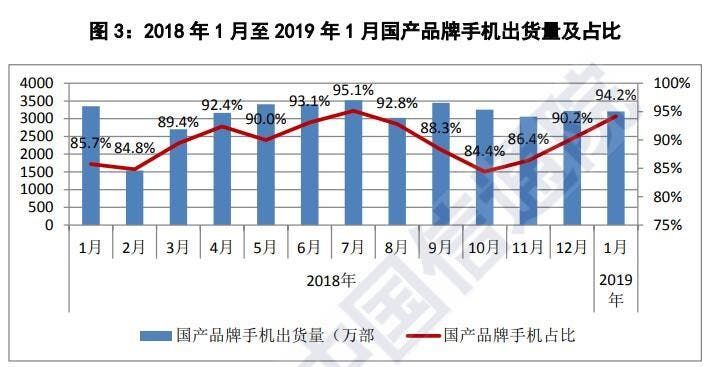 China's Smartphone Shipments Analysis for January 2019