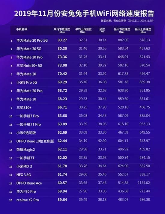 AnTuTu's First Network Speed Report For November 2019