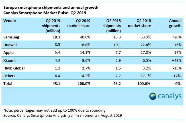 Apple's iPhone Q2 Shipments in European Market Decreased by 17%