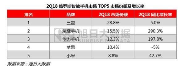 Global and Chinese Smartphone Market in the First Half of 2018