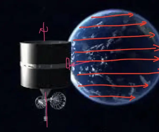 Red lines indicate the scanning path and the satellite rotation direction