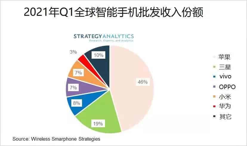 Apple And Samsung Have No Equals In Premium Smartphones Market