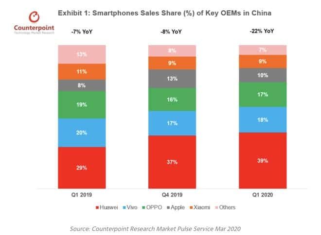 iPhone 11 Is China's Top-Selling Smartphone For 7 Consecutive Months