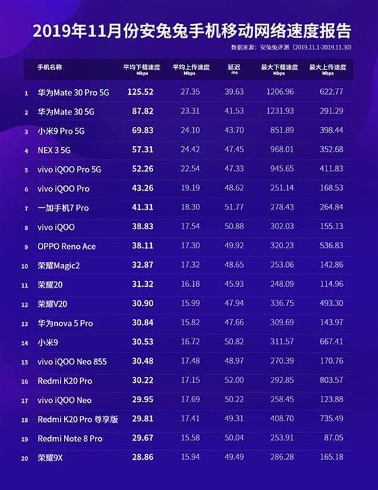 AnTuTu's First Network Speed Report For November 2019