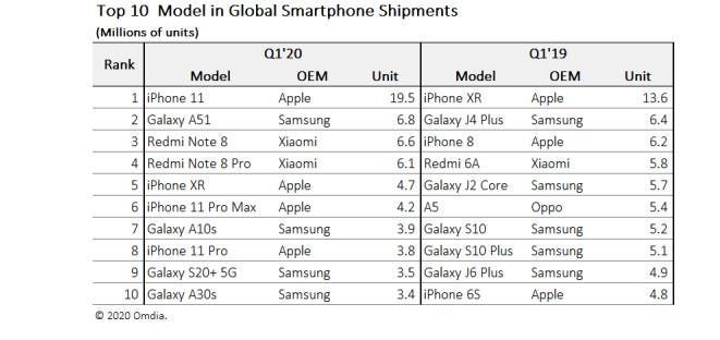 iPhone 11 is currently the most popular smartphone in the world