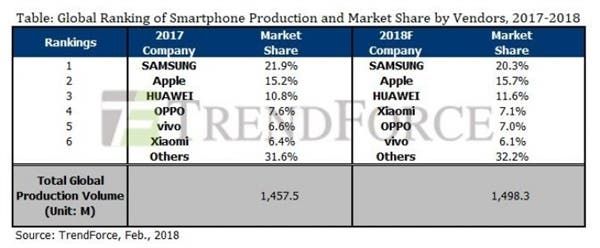 Smartphone Market 2018: 1.5 Billion Estimated Units