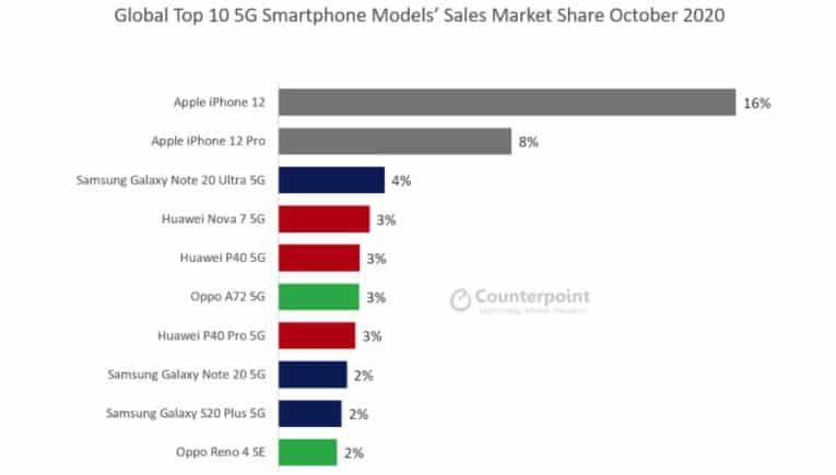 Apple is increasing orders of the iPhone 12 series
