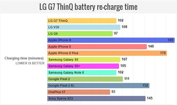 LG G7 ThinQ Battery Performance Characteristics