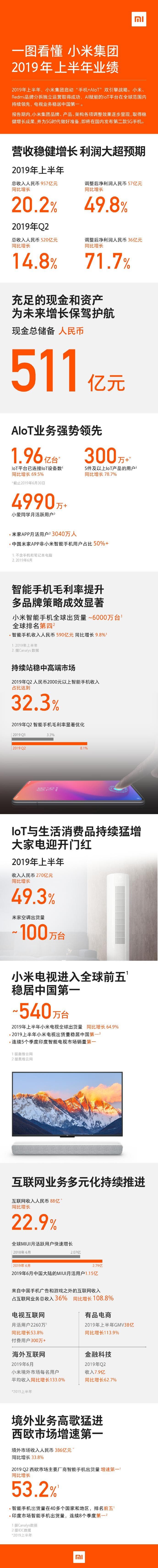 Xiaomi shipped 60 million smartphones in the first half of the year