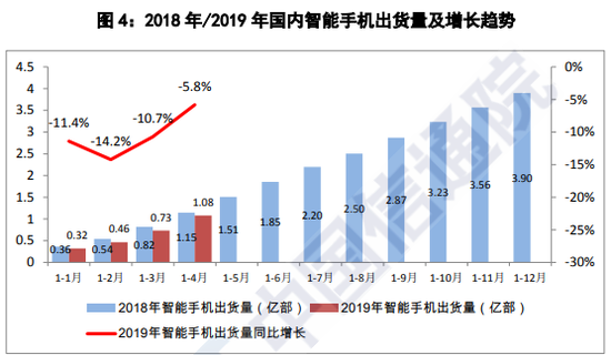 Smartphone Market of China Fell by 6.7% in April 2019
