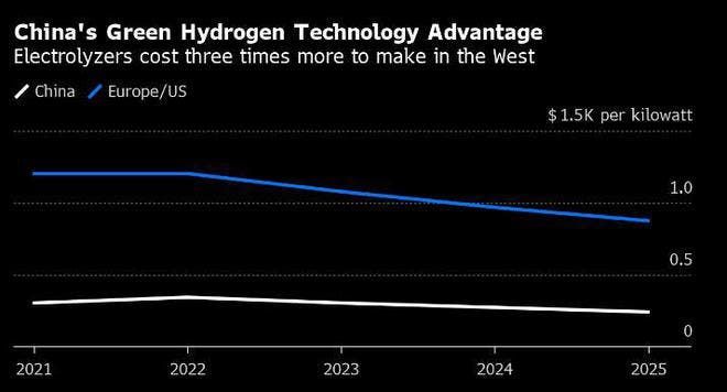 Hydrogen production is more environmentally friendly in China