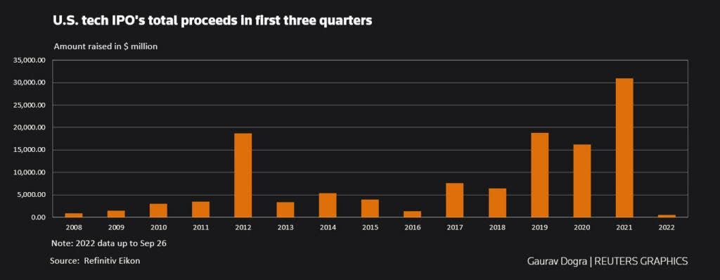 U.S. tech IPO market suffers its worst year - plummets 90.4%