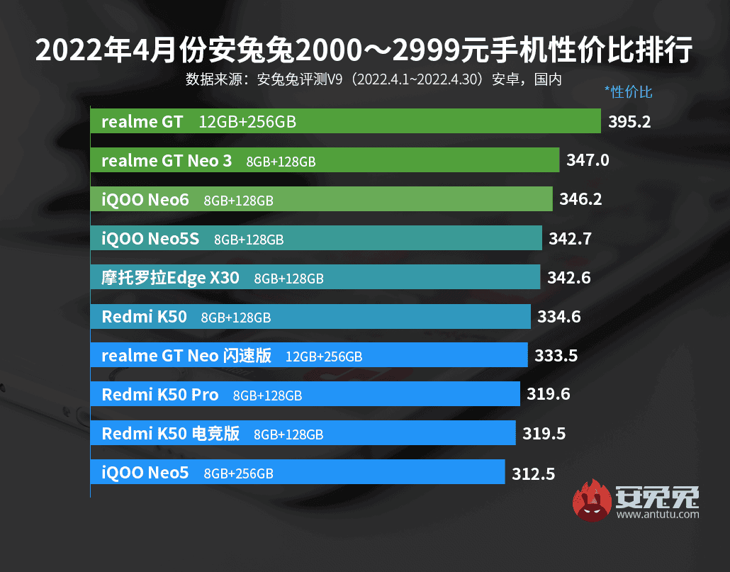AnTuTu: the best Android smartphones in terms of price/performance
