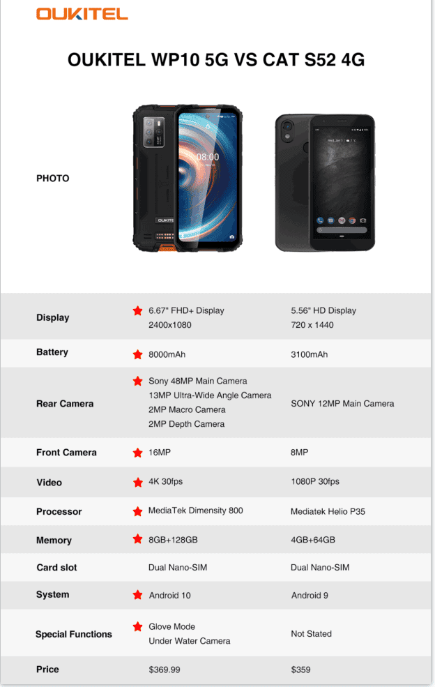 6 reasons to buy the 5G rugged phone Oukitel WP10 5G