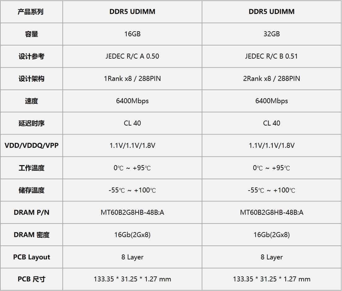 DDR5 benchmarks show how fast the new RAM will be