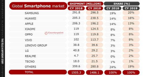 Apple Sells 60% of Global Top 10 Smartphones in 2019