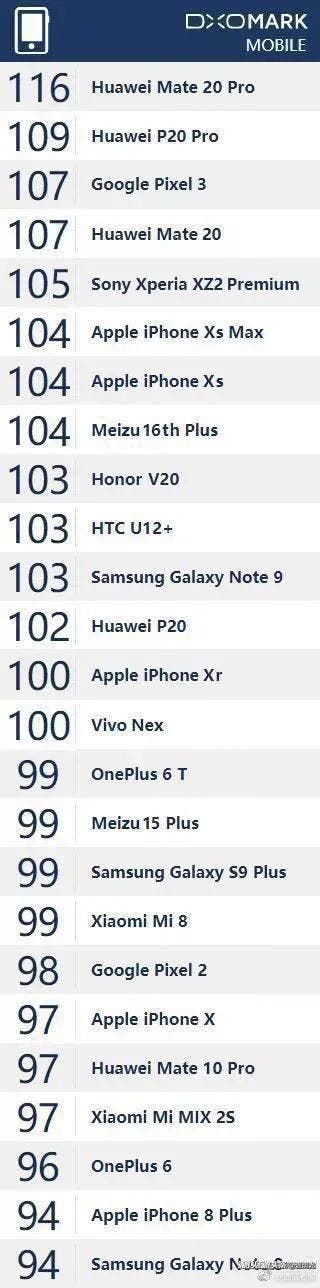 Pixel 3 and Mate 20 Pro camera will beat the iPhone XS