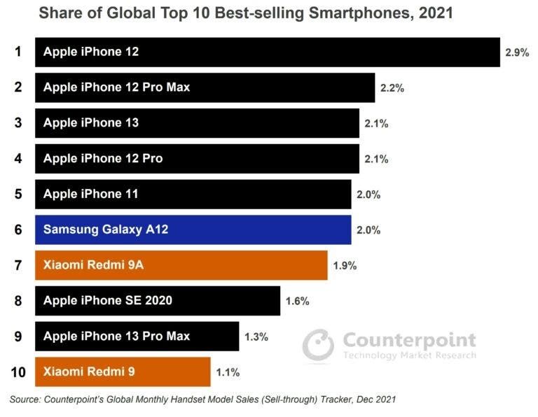 Top 10 best selling smartphones globally for 2021