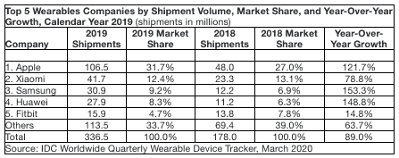 IDC: 2019 Wearable Market Report: Apple, Xiaomi, and Samsung Top Three