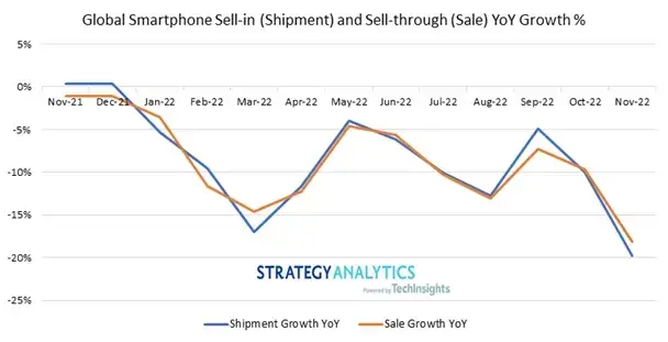 Samsung, Apple, and other brands reduce mobile phone production