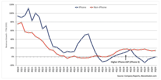 Apple Ecosystem Growing Despite Lowered iPhone Sales